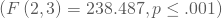\left(F\left(2,3\right)=238.487, \mathbold{p}\leq.001\right)