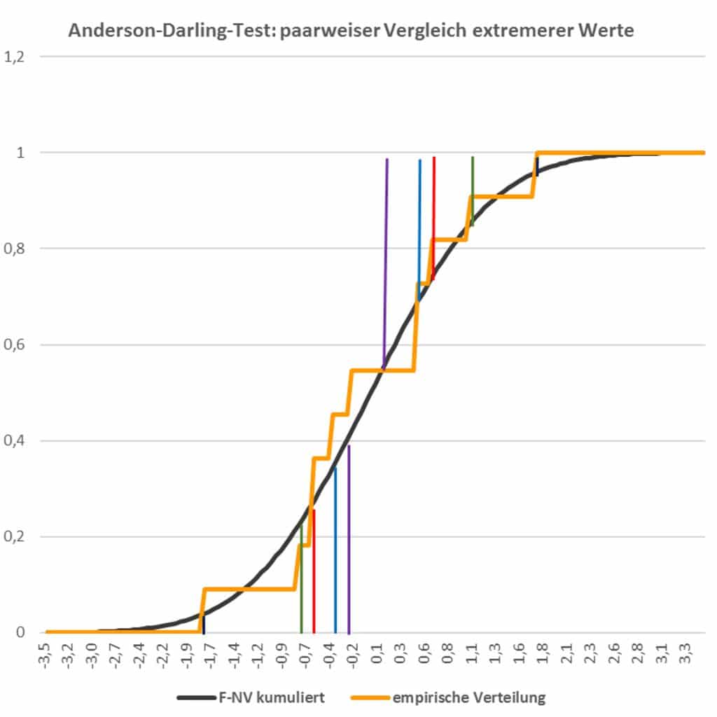 AndersonDarlingTest Statistik Wiki Ratgeber Lexikon