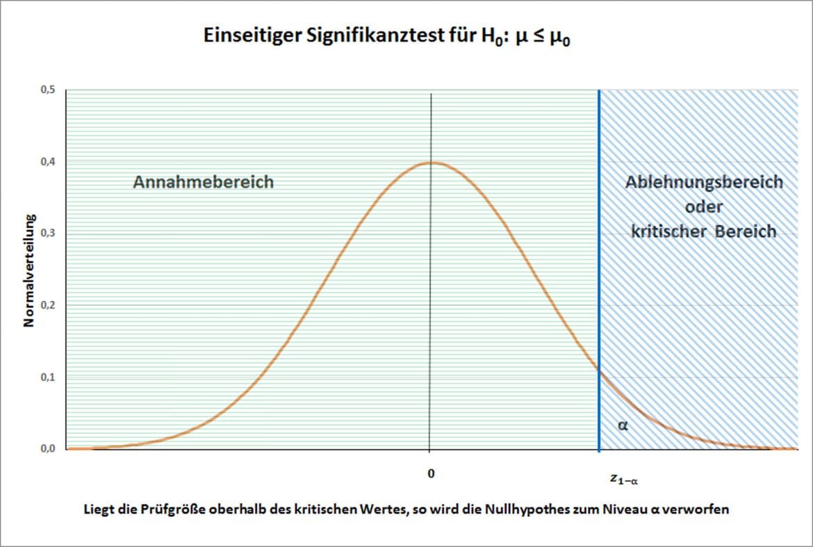 P Wert Kritischer Wert Statistik Wiki Ratgeber Lexikon