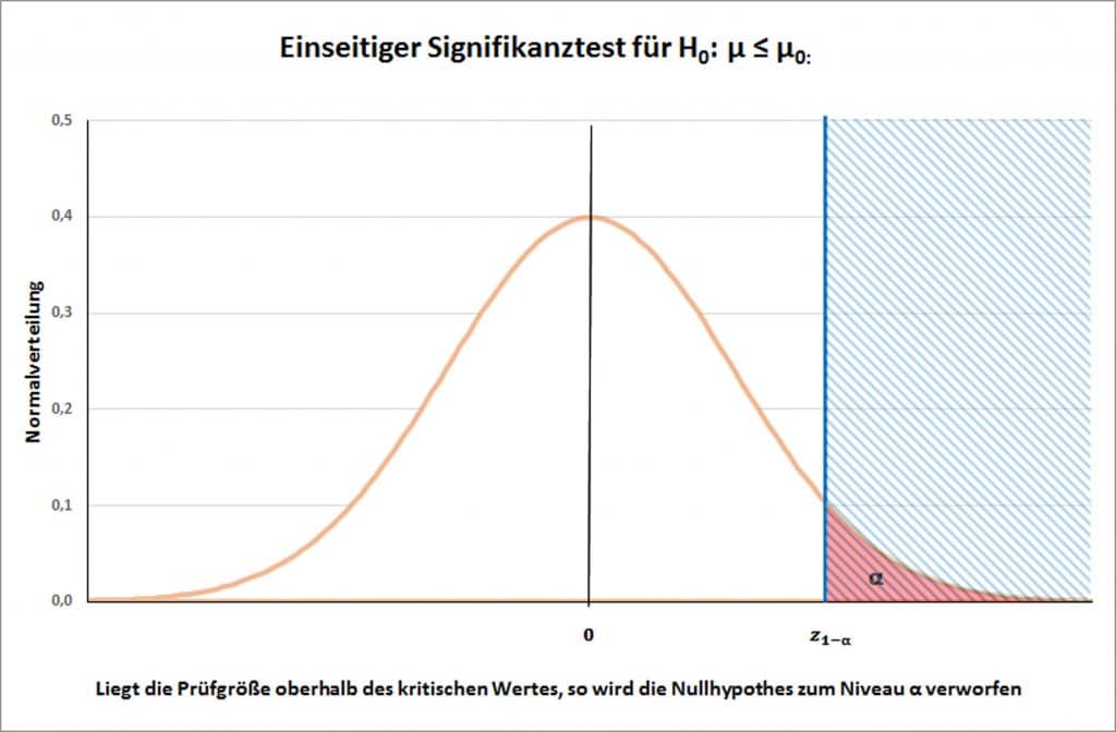 Alphafehler (Fehler 1. Art), Signifikanzniveau Statistik Wiki