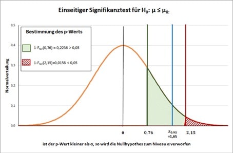 P Wert Kritischer Wert Statistik Wiki Ratgeber Lexikon