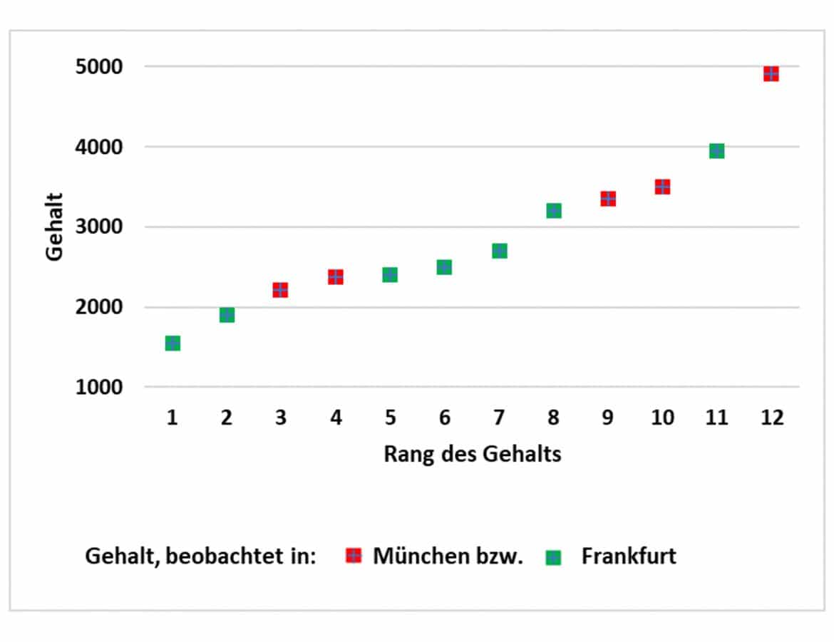 Wilcoxon Mann Whitney Test U Test Rangsummentest Statistik Wiki Ratgeber Lexikon