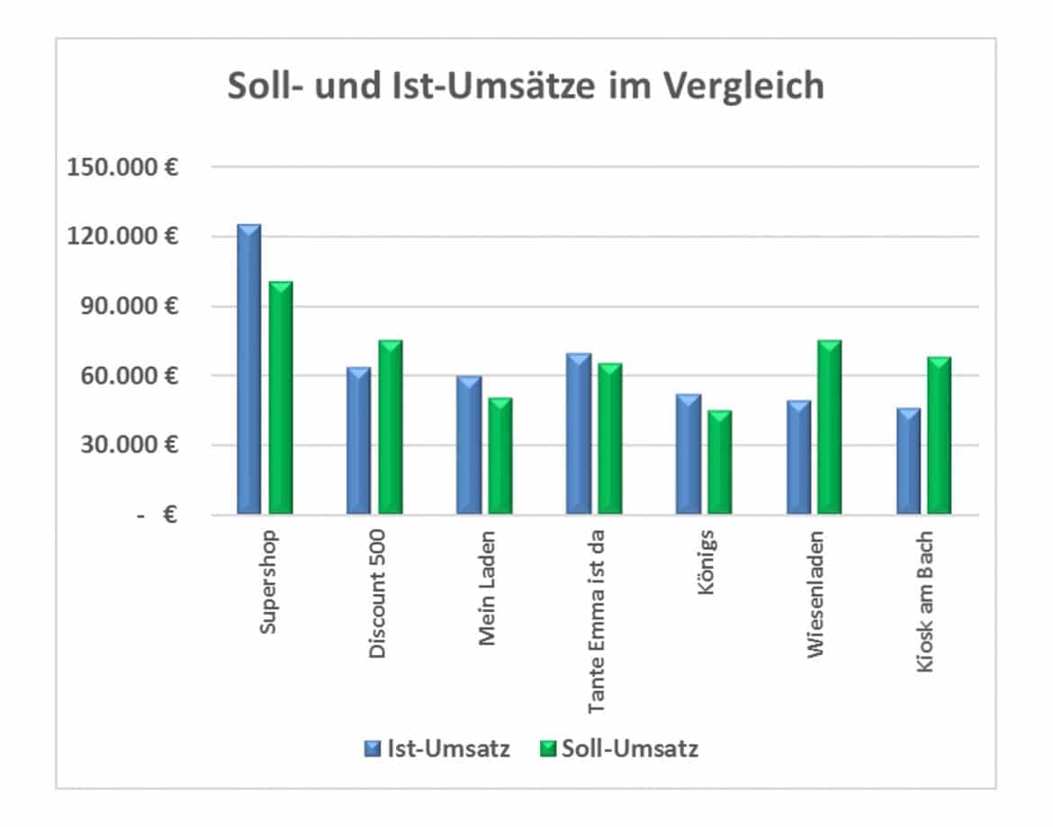 Soll- und Ist-Vergleich