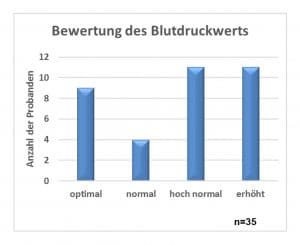 Balkendiagramm / Säulendiagramm