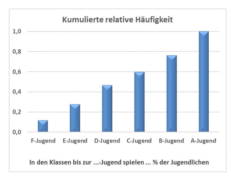 kumulierte relative Häufigkeiten Statistik Nachhilfe Ratgeber