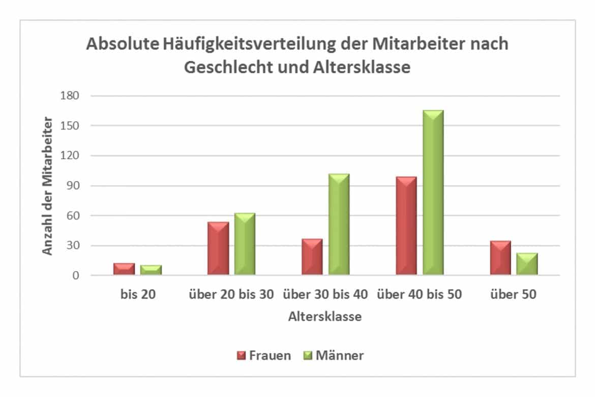 absolute Häufigkeitsverteilung