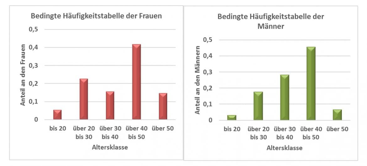 bedingte Häufigkeitsverteilung