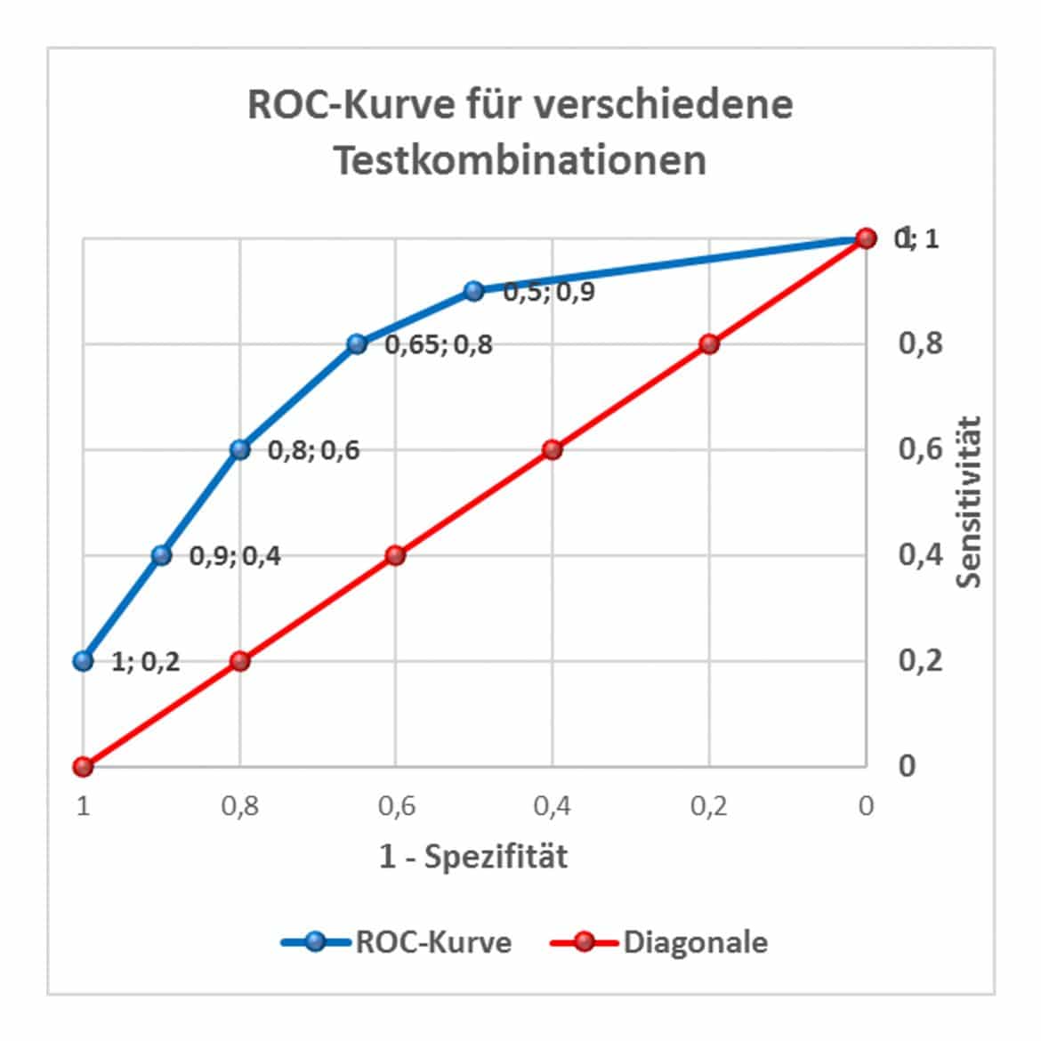 ROC-Kurve