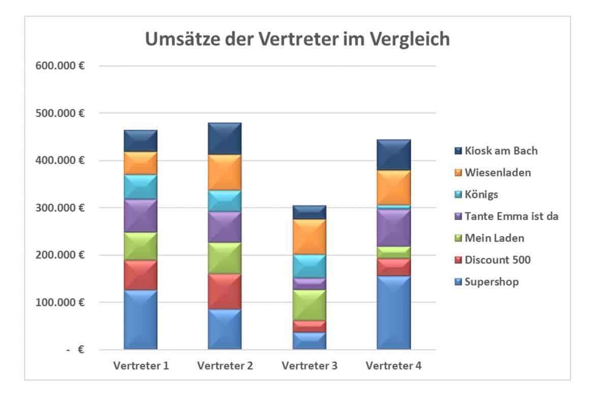 Umsätze im Vergleich