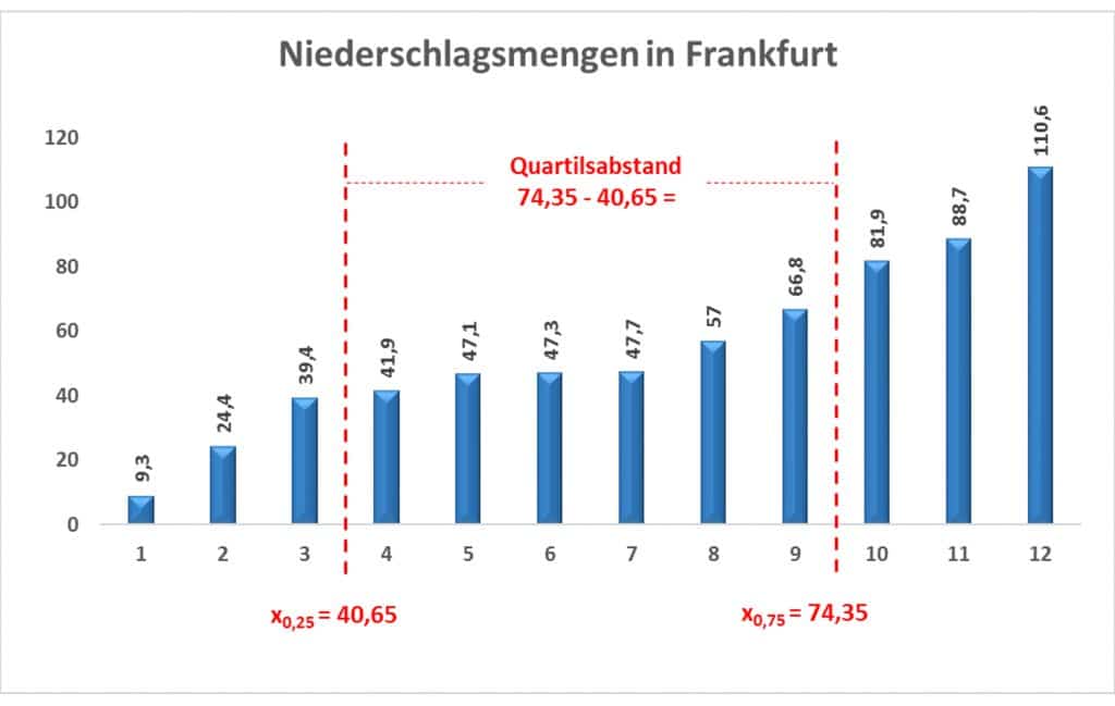 Quartilsabstand Statistik Wiki Ratgeber Lexikon