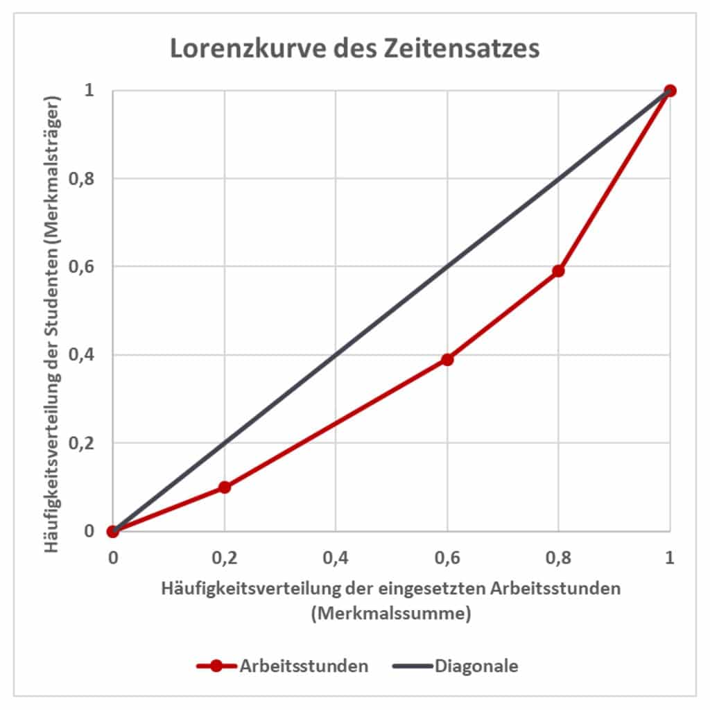 GiniIndex, Lorenzkurve Statistik Wiki Ratgeber Lexikon
