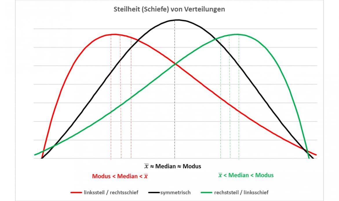 Rechtssteile Verteilung, linkssteile Verteilung