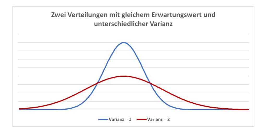 Varianz Statistik Wiki Ratgeber Lexikon