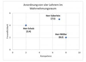 Multidimensionale Skalierung