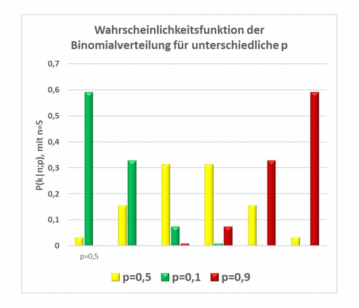 binomialverteilung