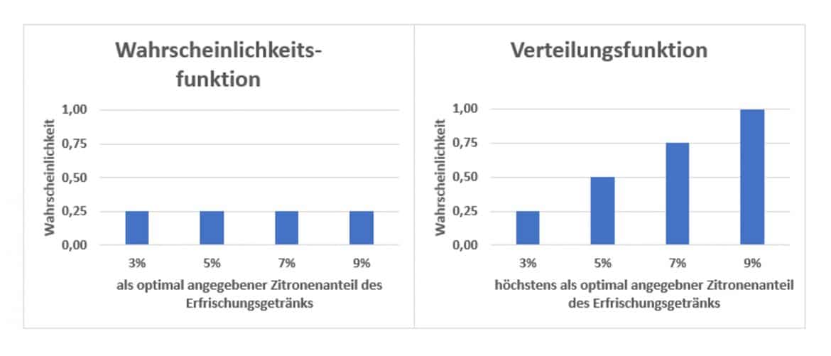 Diskrete Gleichverteilung