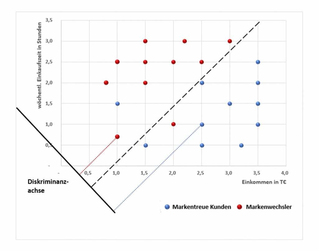 Diskriminanzanalyse Statistik Wiki Ratgeber Lexikon