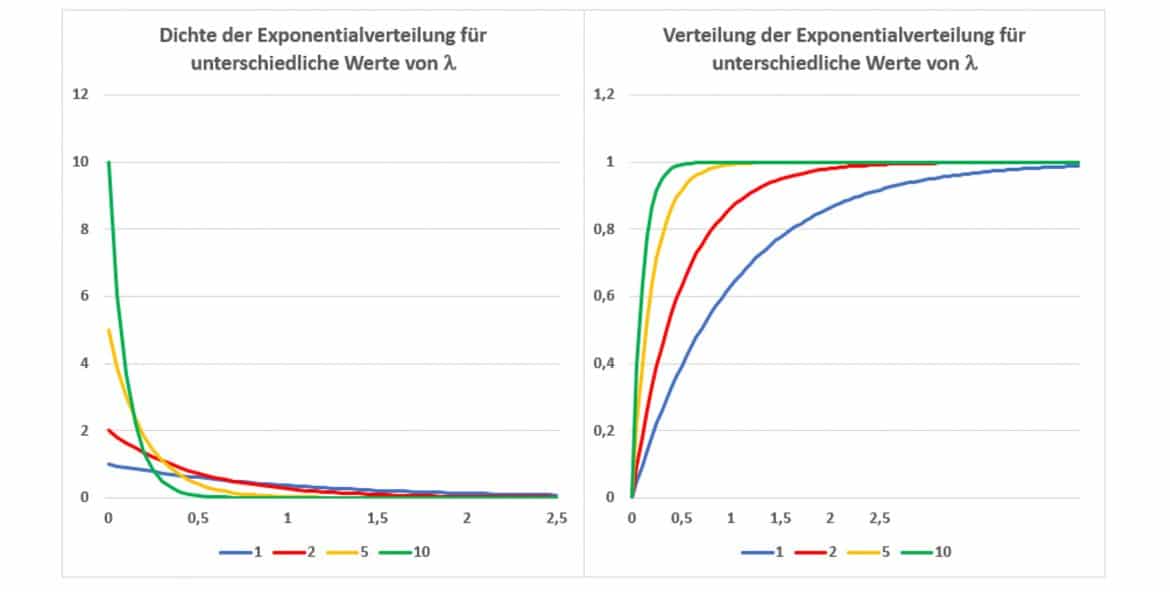 Exponentialverteilung