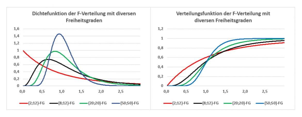 Fisher-Verteilung (F-Verteilung)