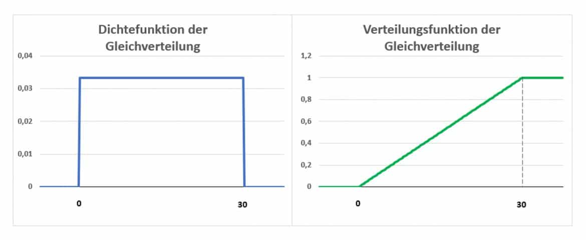 Stetige Gleichverteilung Rechteckverteilung Statistik Wiki Ratgeber Lexikon