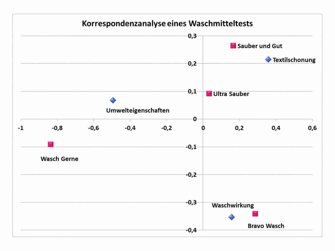 Korrespondenzanalyse