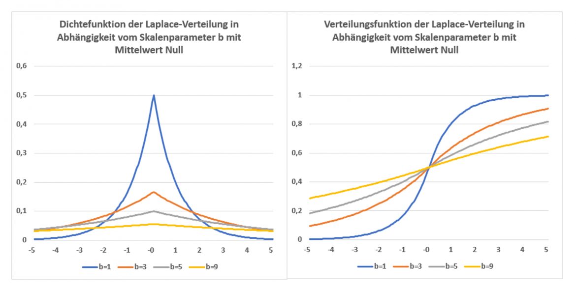 Laplace-Verteilung