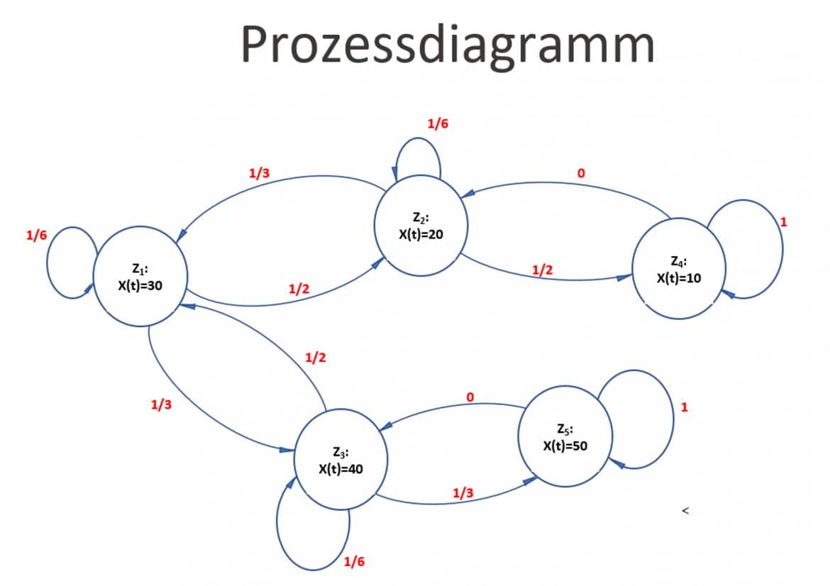 Markov-Prozess