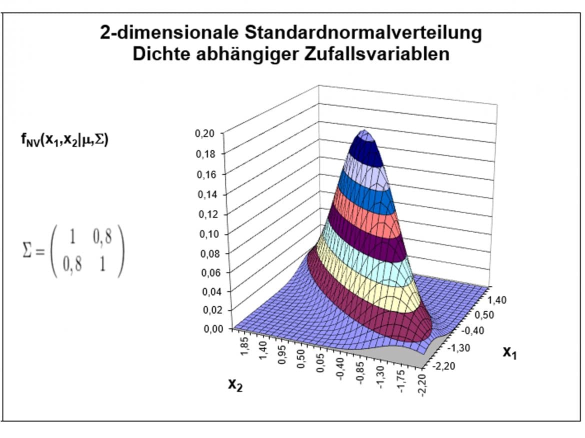 Dichte abhängiger Zufallsvariablen