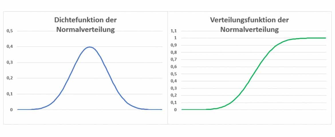 Normalverteilung / Gaußsche Glockenkurve