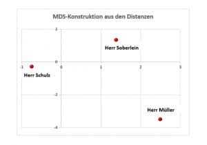 Darstellung im zweidimensionalen Raum
